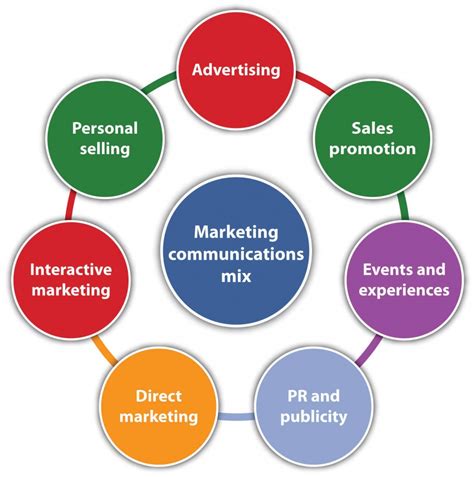 Components of Integrated Marketing Communication